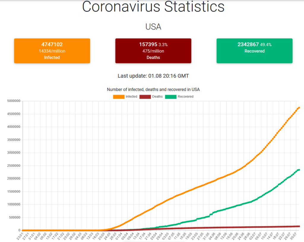 coronovirus stats 8.01.20