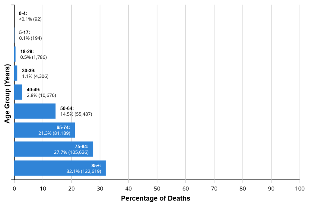 Covid Deaths-by-Age-Group-Chart
